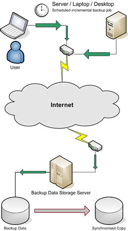 Cloud Backup